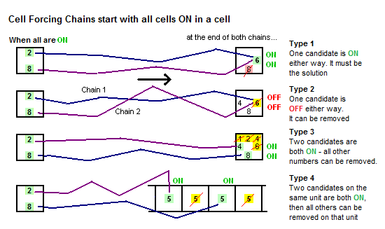 Cell Forcing Chain Family