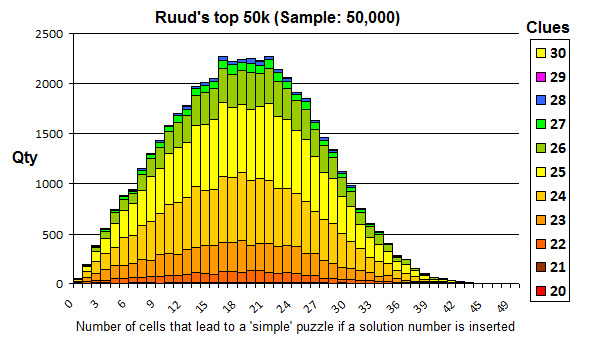 Normal Sudoku Puzzles